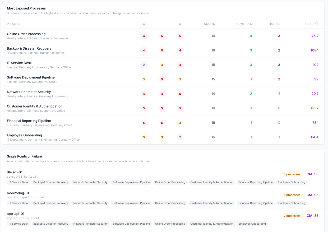 Risk report business impact dashboard with entity heatmap